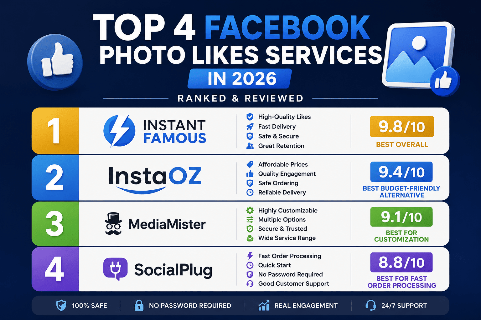 Top 4 Websites to Buy Facebook Likes for Photos in 2026: Ranked & Reviewed