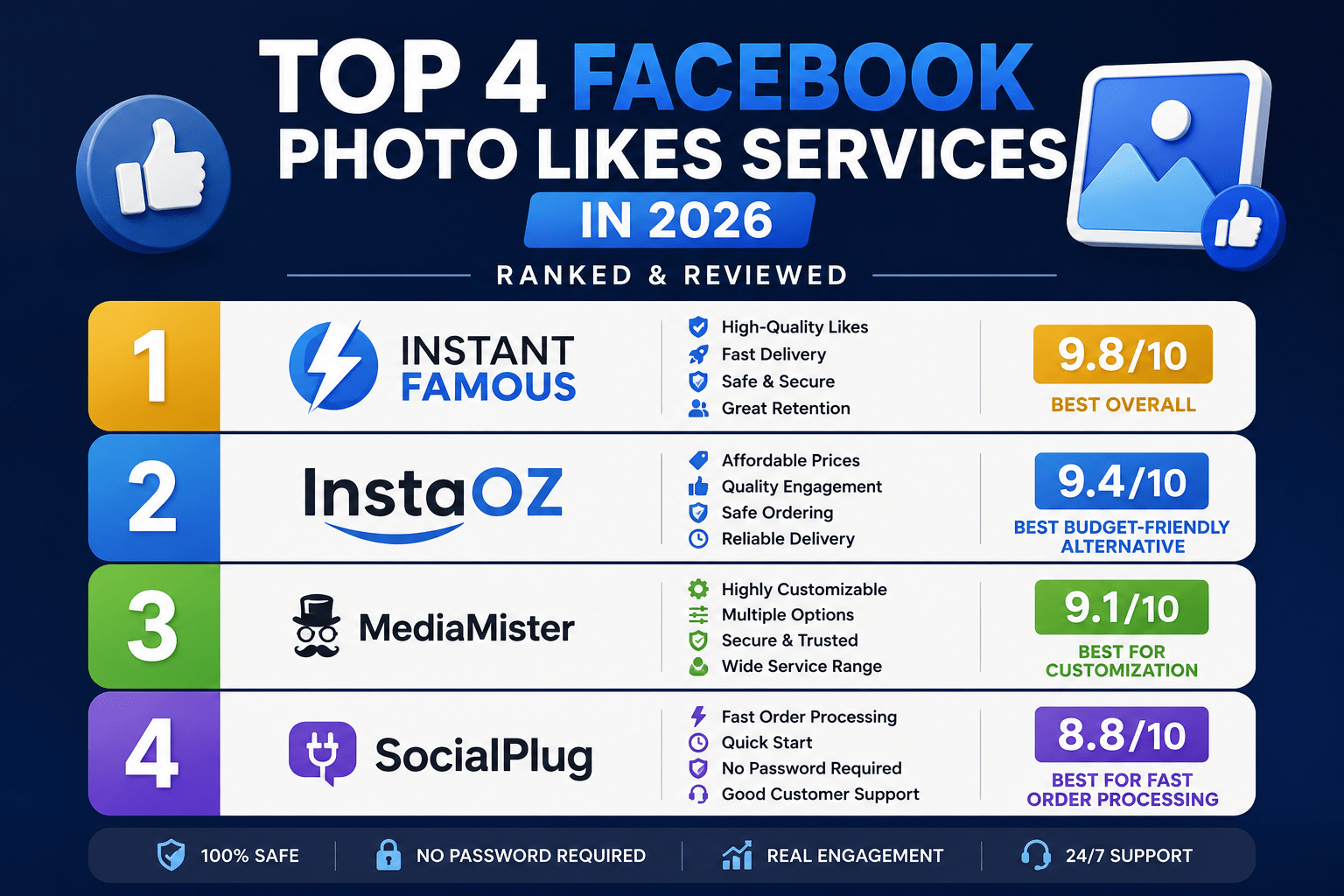 Top 4 Websites to Buy Facebook Likes for Photos in 2026: Ranked & Reviewed