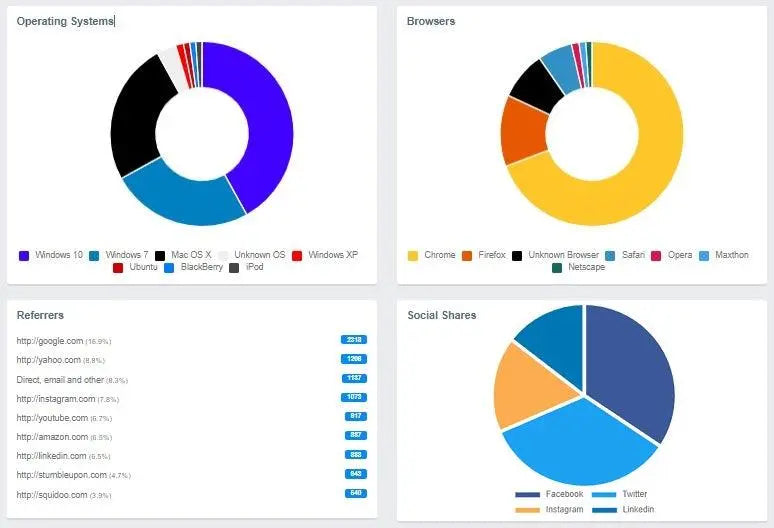 30 Days Daily Web Traffic for 